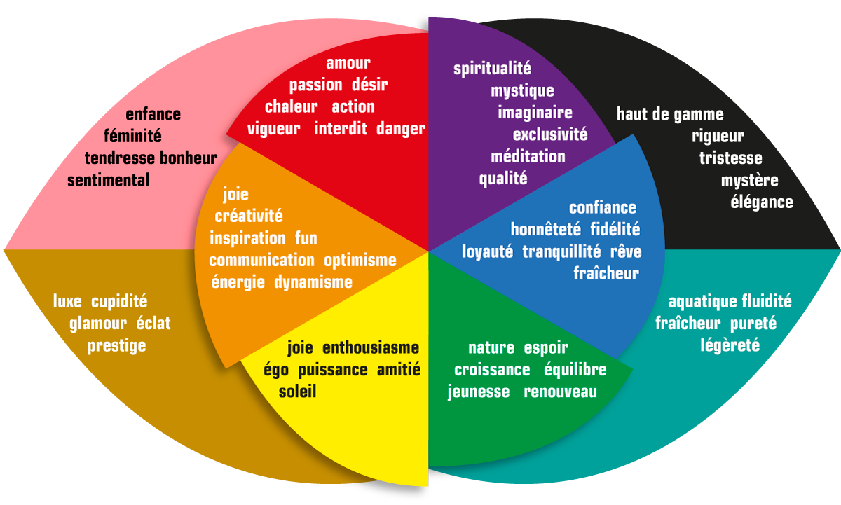 Charte des couleurs selon les émotions